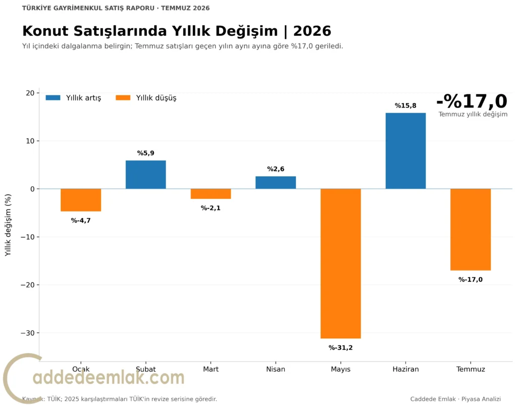 Temmuz 2026 konut satış istatistikleri yıllık değişim oranları grafiği