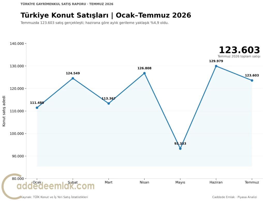 Türkiye konut satışları Ocak Temmuz 2026 aylık satış grafiği