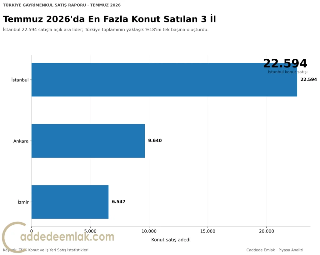Temmuz 2026 en fazla konut satılan iller İstanbul Ankara İzmir