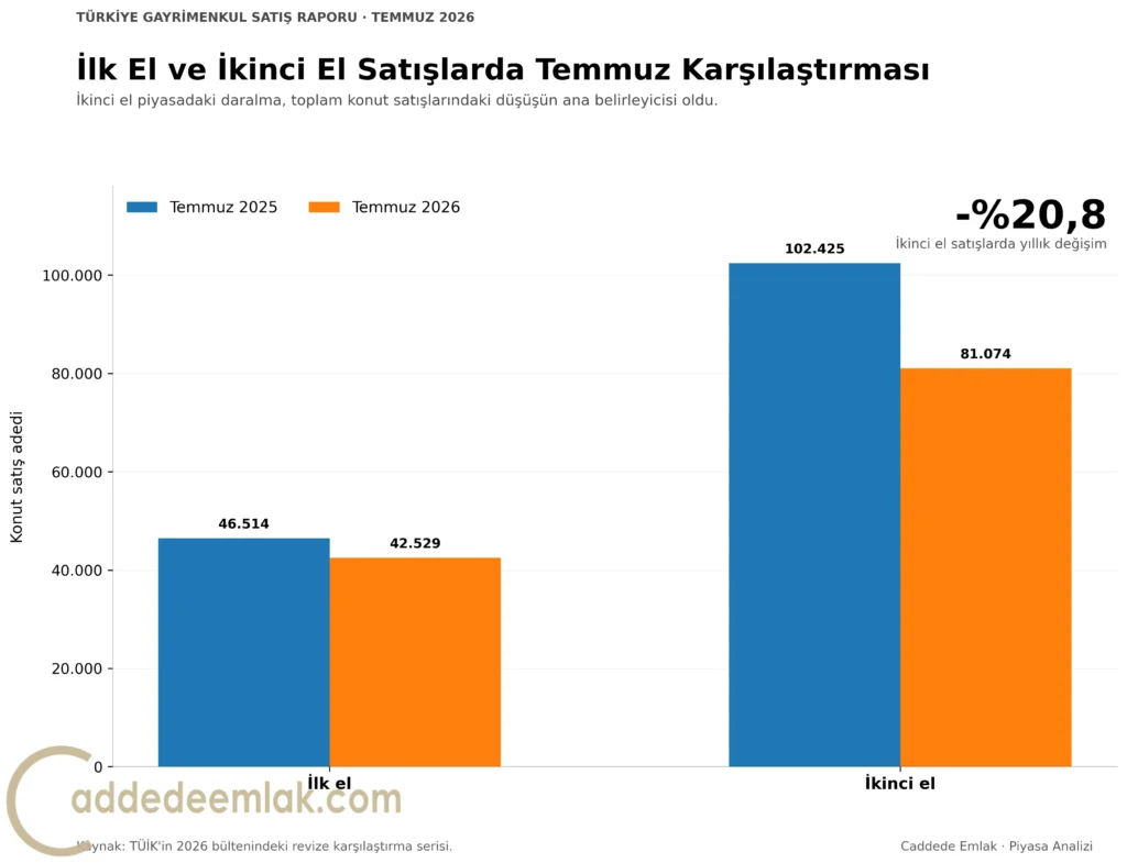 Temmuz 2025 ve Temmuz 2026 ilk el ve ikinci el konut satışları karşılaştırması