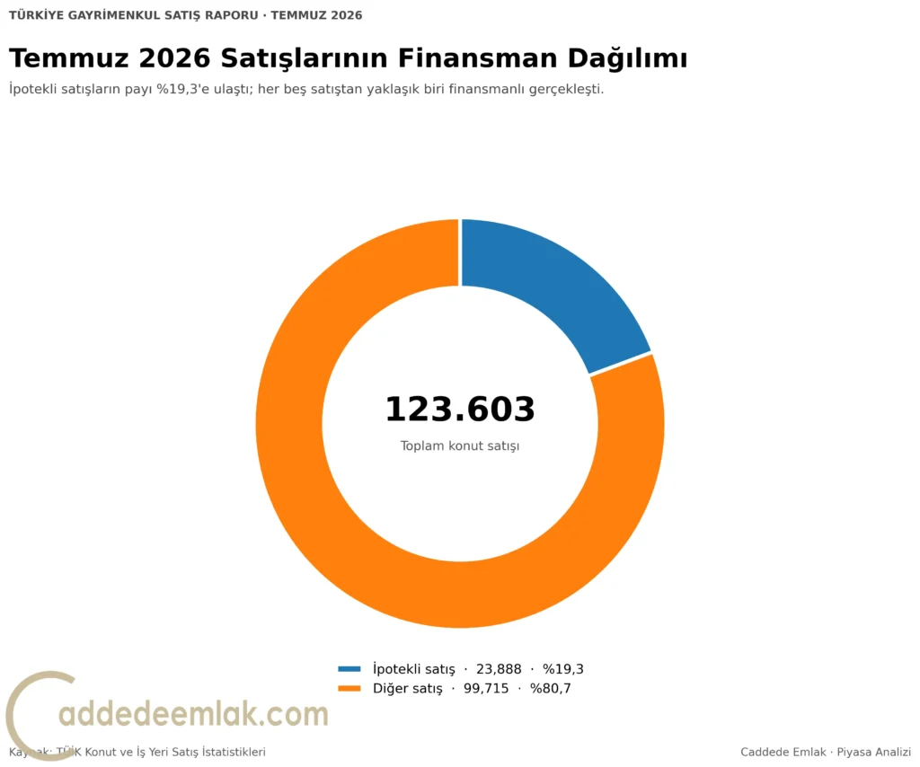 Temmuz 2026 ipotekli konut satışları ve diğer satışların dağılımı