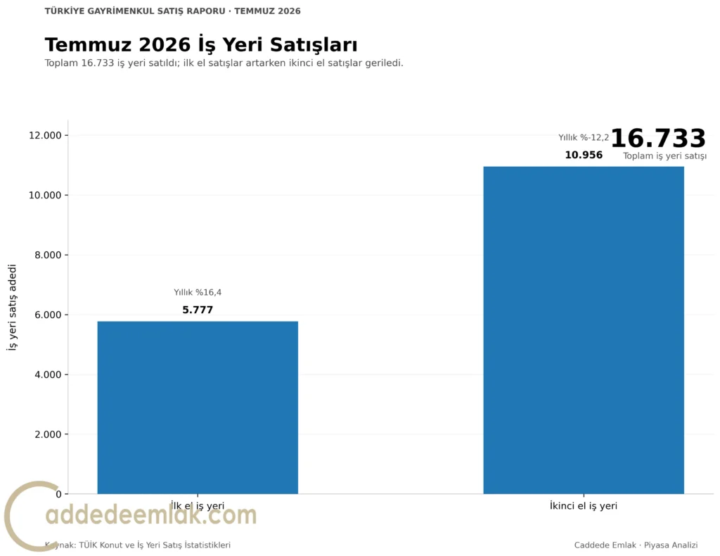 Temmuz 2026 Türkiye ilk el ve ikinci el iş yeri satış istatistikleri