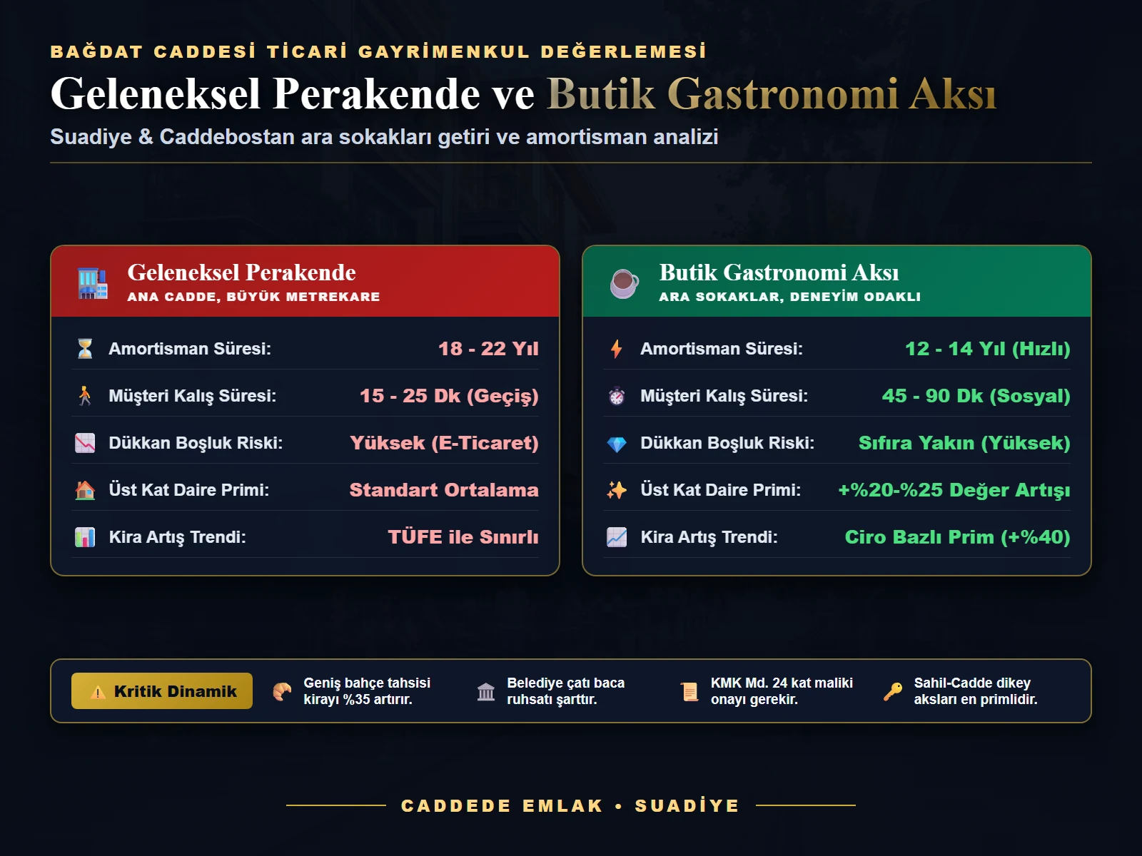 Bağdat Caddesi gastronomi aksında butik kafe ve restoranların açıldığı sokaklarda konut ve ticari gayrimenkul değer artışı karşılaştırması