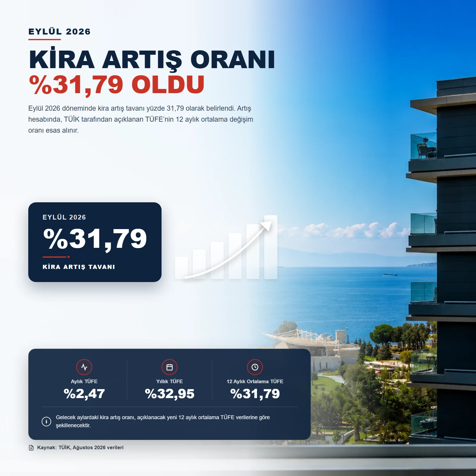 Eylül 2026 kira artış oranı yüzde 31,79 oldu resmi TÜİK enflasyon ve kira artış tavanı analizi.