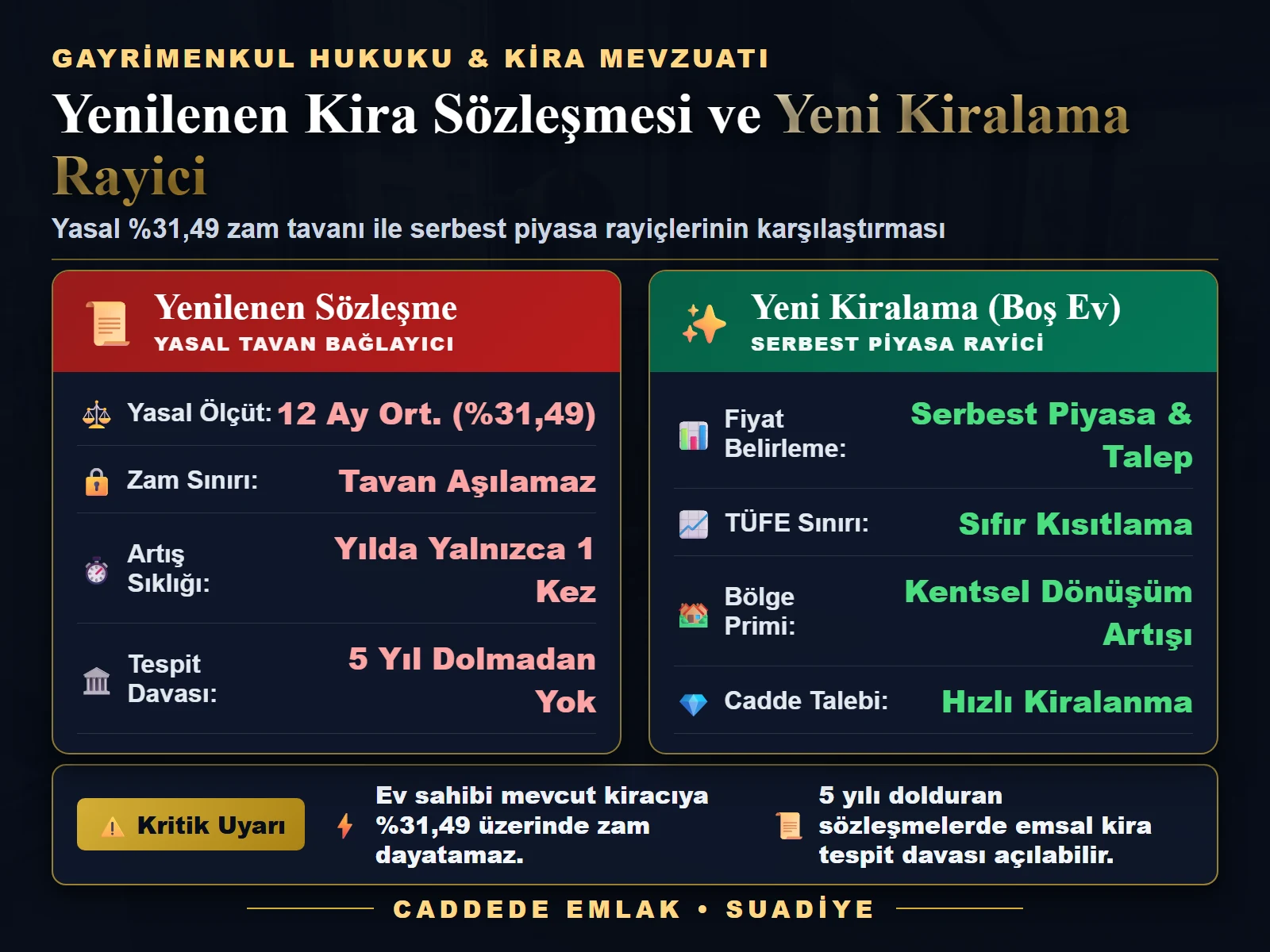 Ekim 2026 kira artış oranı yasal tavanı ile yeni kiralama serbest piyasa rayici karşılaştırması